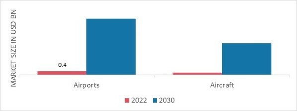 5G in Aviation Market, by end user, 2022 & 2030