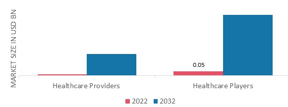 5G in Healthcare Market, by End User, 2022 & 2032