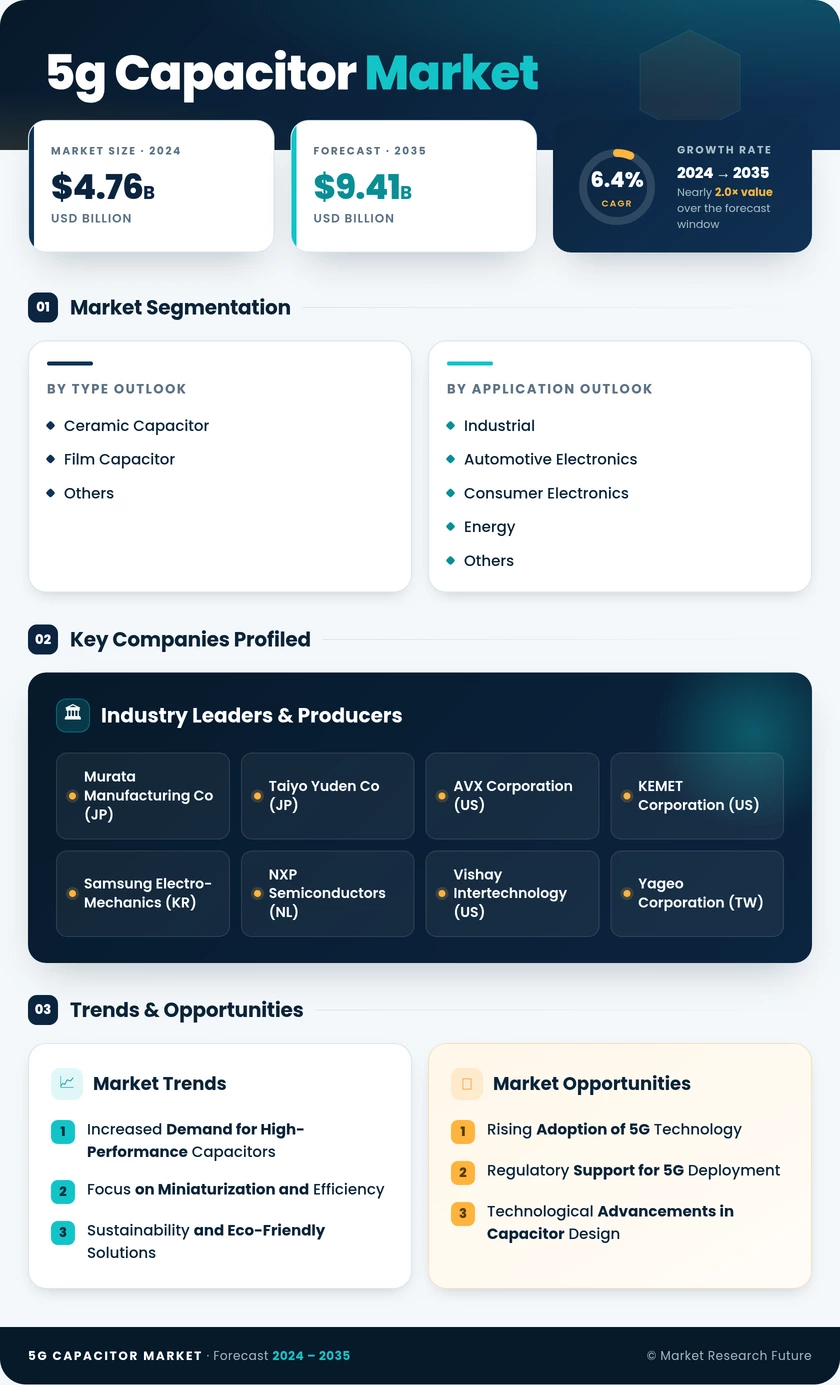 5G Capacitor Market Research Report—Global Forecast till 2035 Infographic