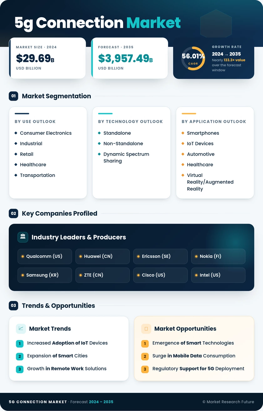 5G Connection Market Research Report - Global Forecast till 2035 Infographic