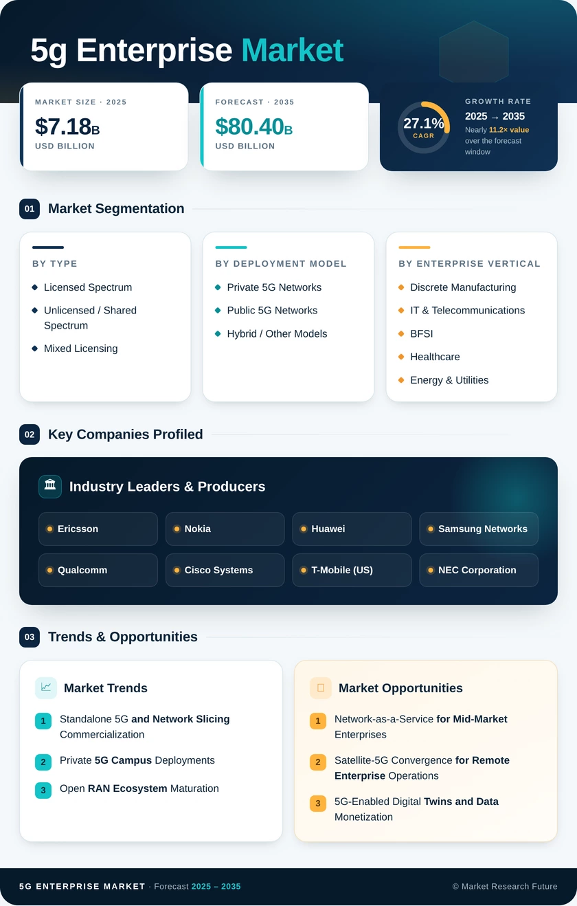 5G Enterprise Market Research Report - Global Forecast till 2035 Infographic