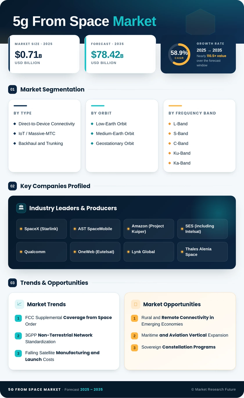 5G From Space Market Research Report — Global Forecast till 2035 Infographic