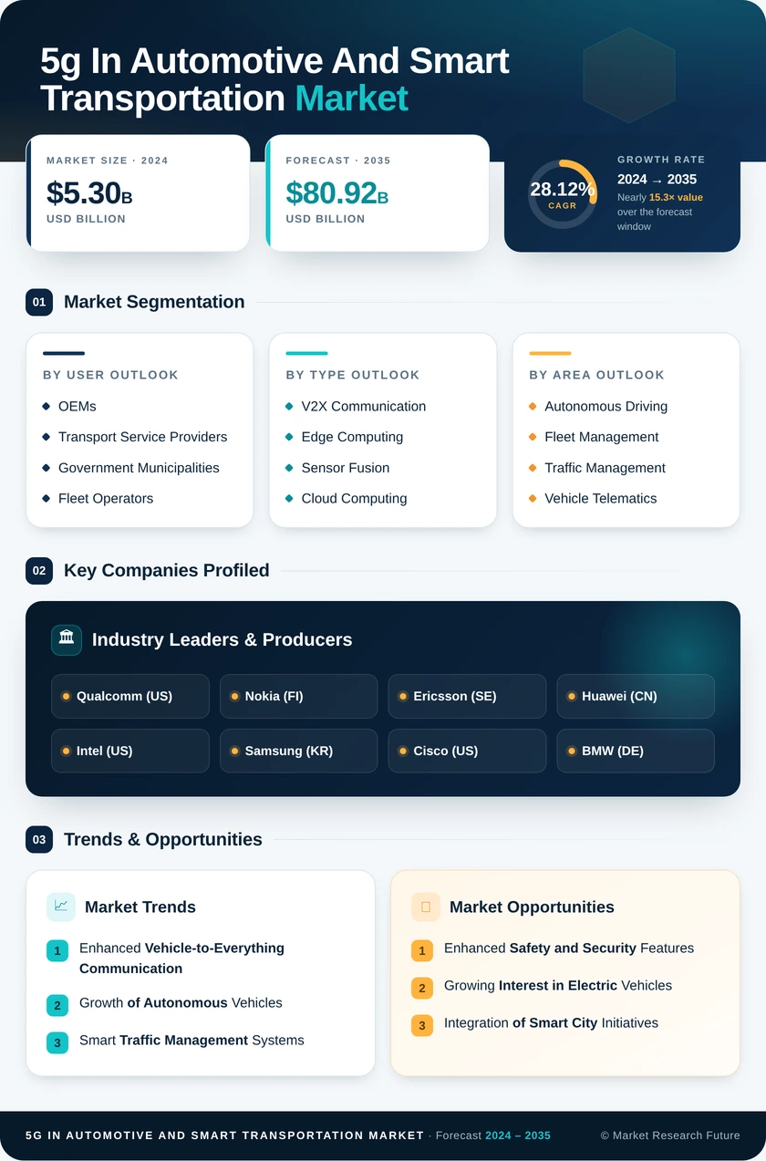 5G In Automotive And Smart Transportation Market Research Report - Forecast by 2035 Infographic