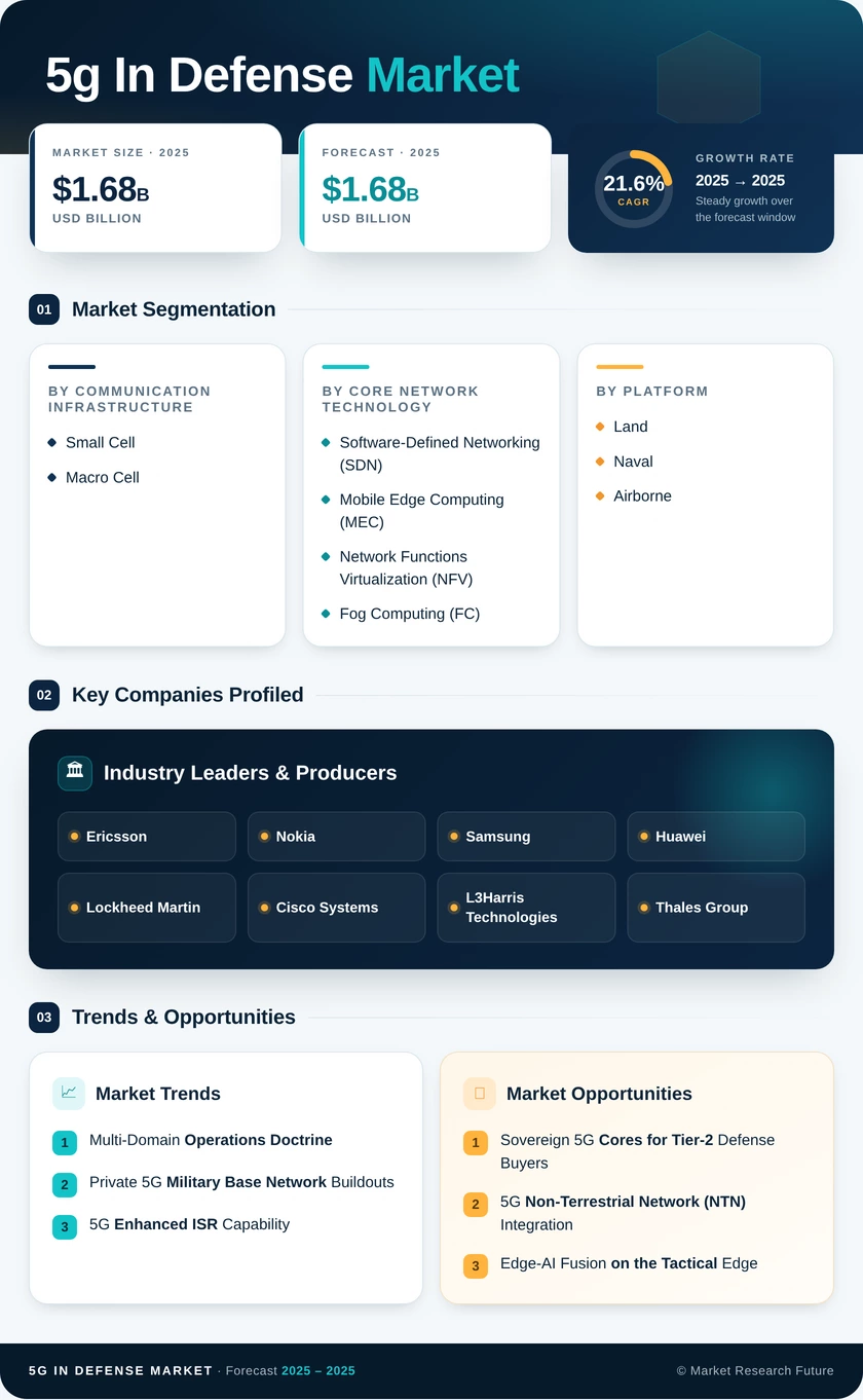 5G In Defense Market Research Report — Global Forecast till 2035 - Market Research Future Infographic
