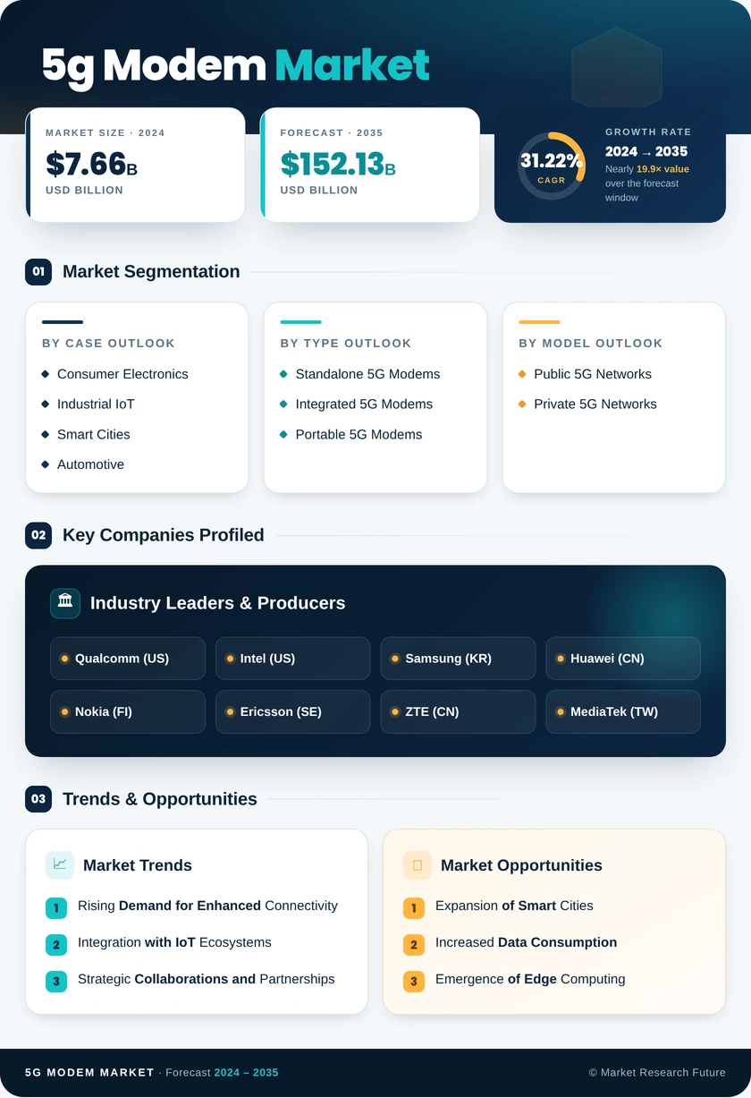 5G Modem Market Research Report - Forecast Till 2035 Infographic
