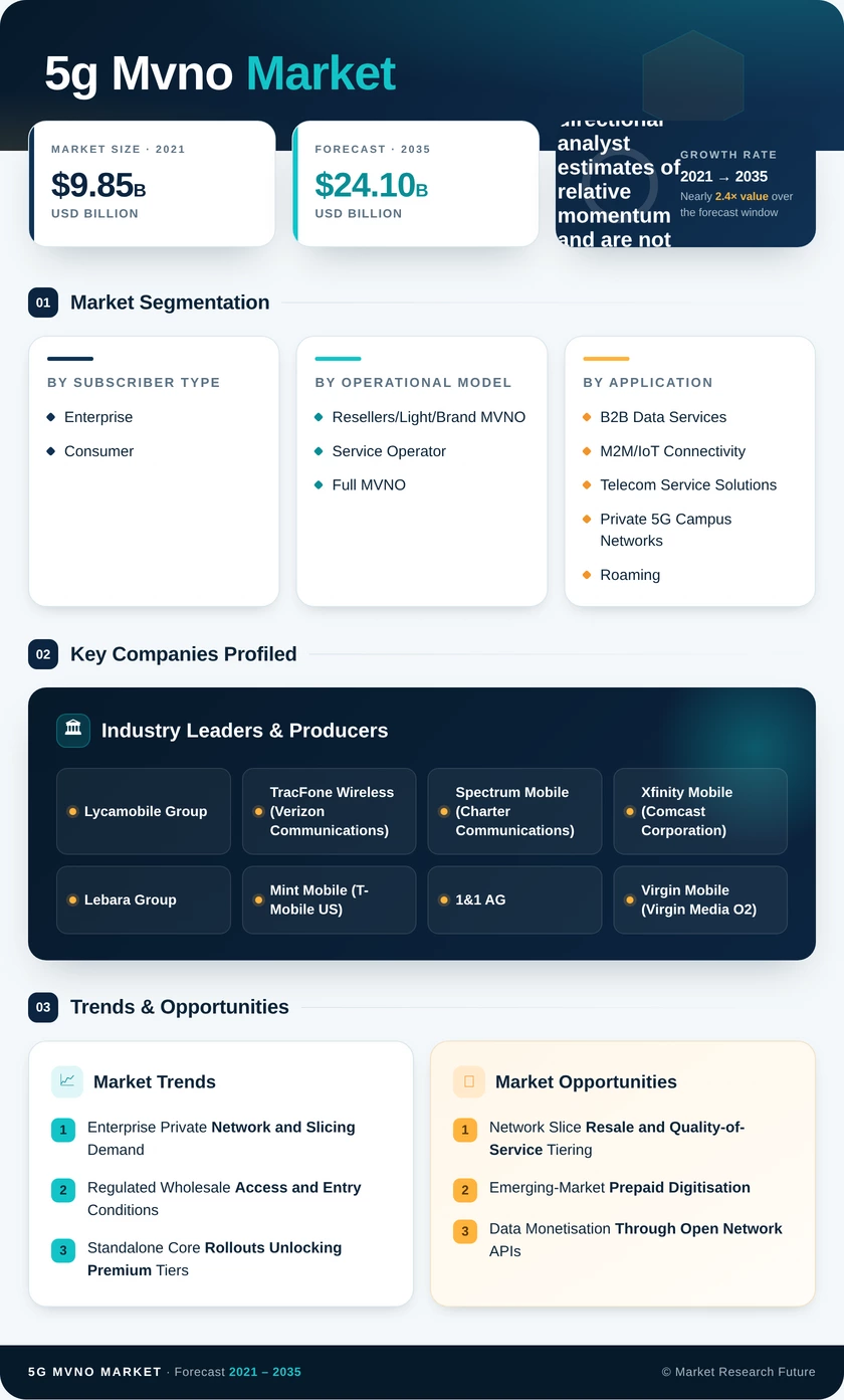 5G MVNO Market Research Report - Global Forecast to 2035 Infographic