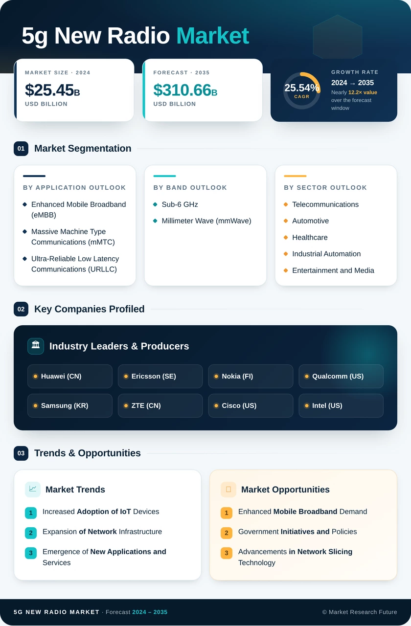 5G New Radio Market Research Report - Forecast Till 2035 Infographic