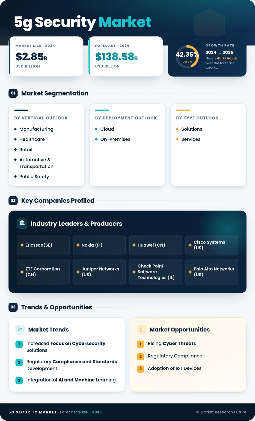 5G security Market Research Report - Global Forecast till 2035 Infographic