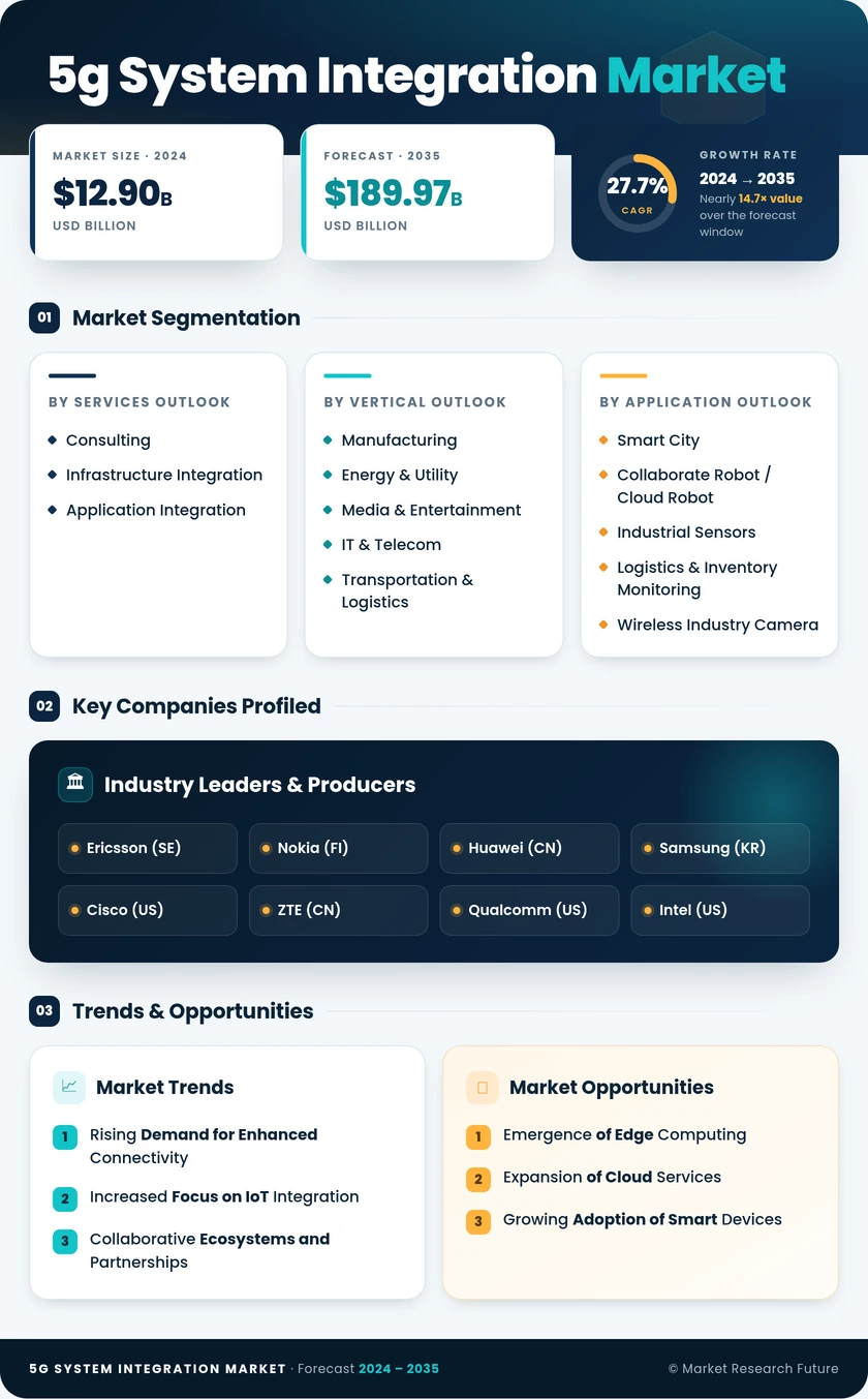 5G System Integration Market Research Report—Global Forecast till 2035 Infographic