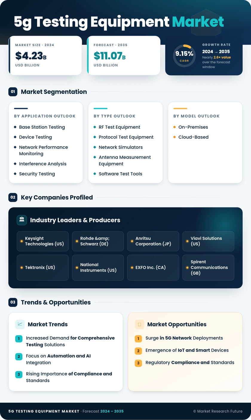 5G Testing Equipment Market Research Report – Global Forecast till 2035 Infographic