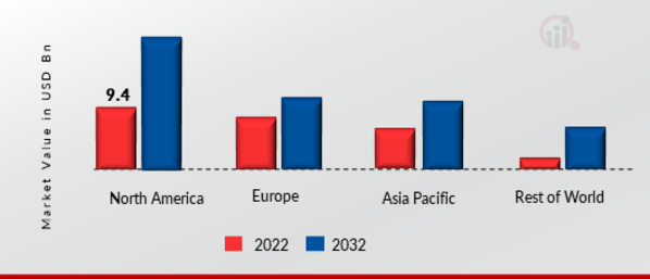 5g Demand and Services MARKET SHARE BY REGION 2022