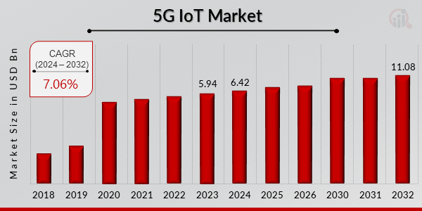 5g Iot Market Overview