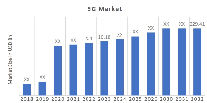 5G Market