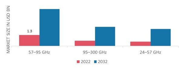 5g mm-wave technology Market , by Frequency Band, 2022 & 2032