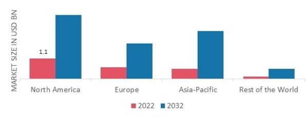 5g mm-wave technology Market  Share by Region 2022 
