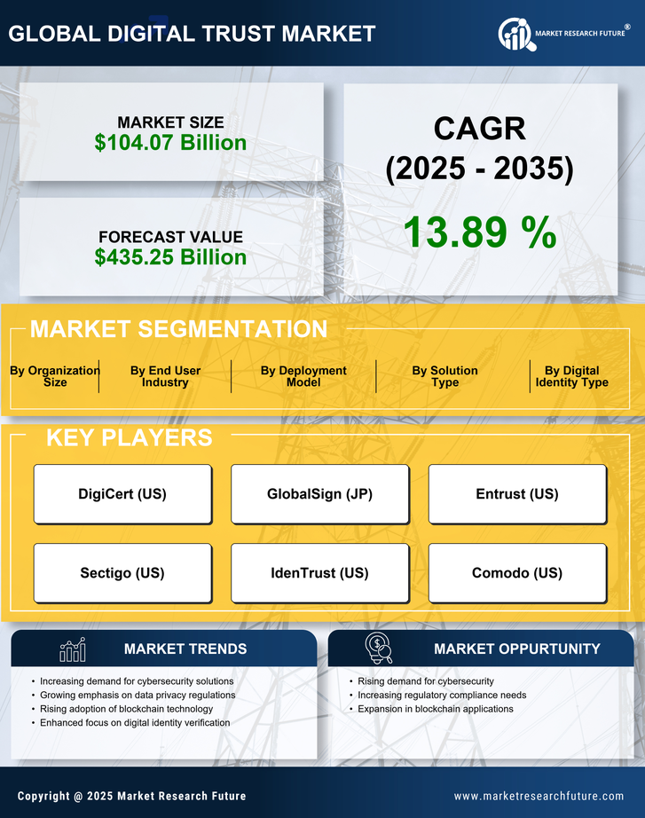 Europe Digital Trust Market Research Report- Forecast to 2035 Infographic