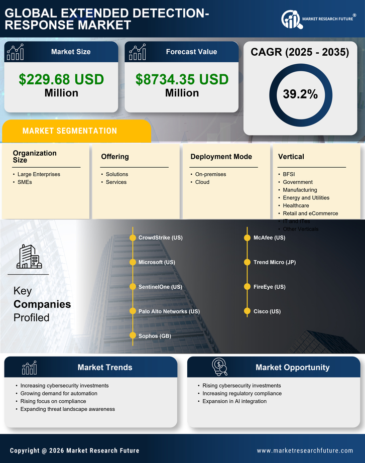 China Extended Detection Response Market Research Report- Forecast to 2035 Infographic