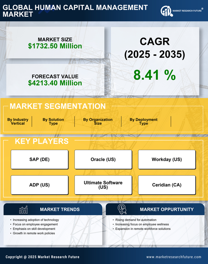 India Human Capital Management Market Research Report-Forecast to 2035 Infographic