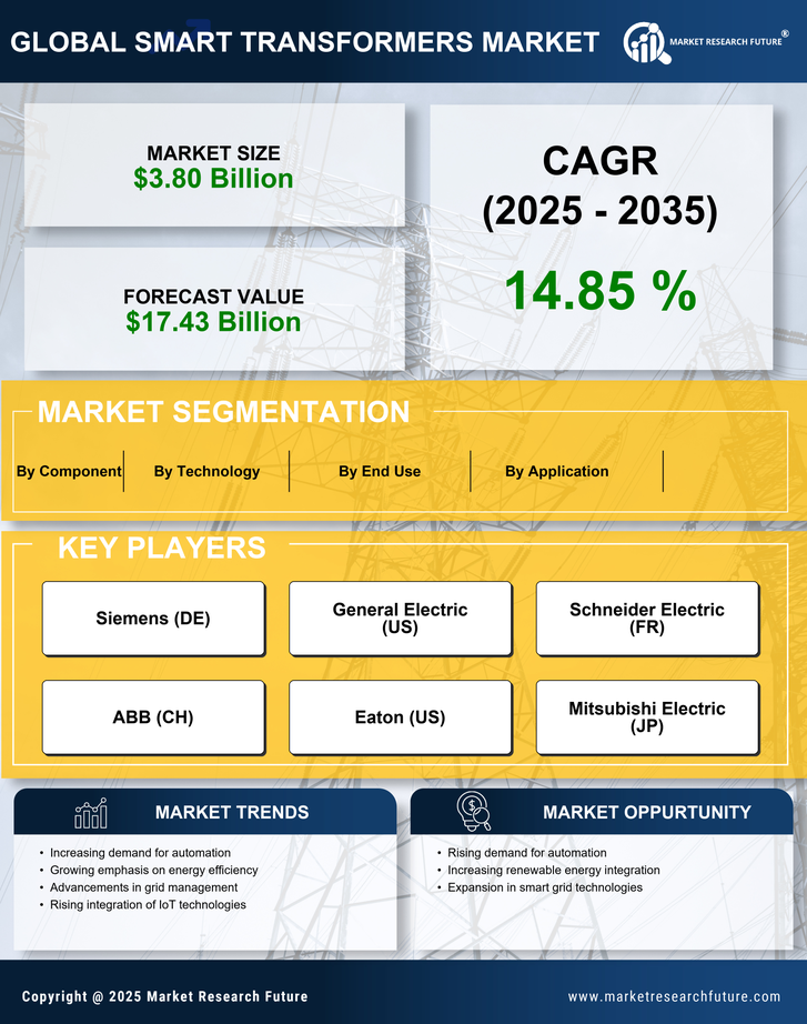 Smart Transformers Market Research Report – Forecast to 2035 Infographic