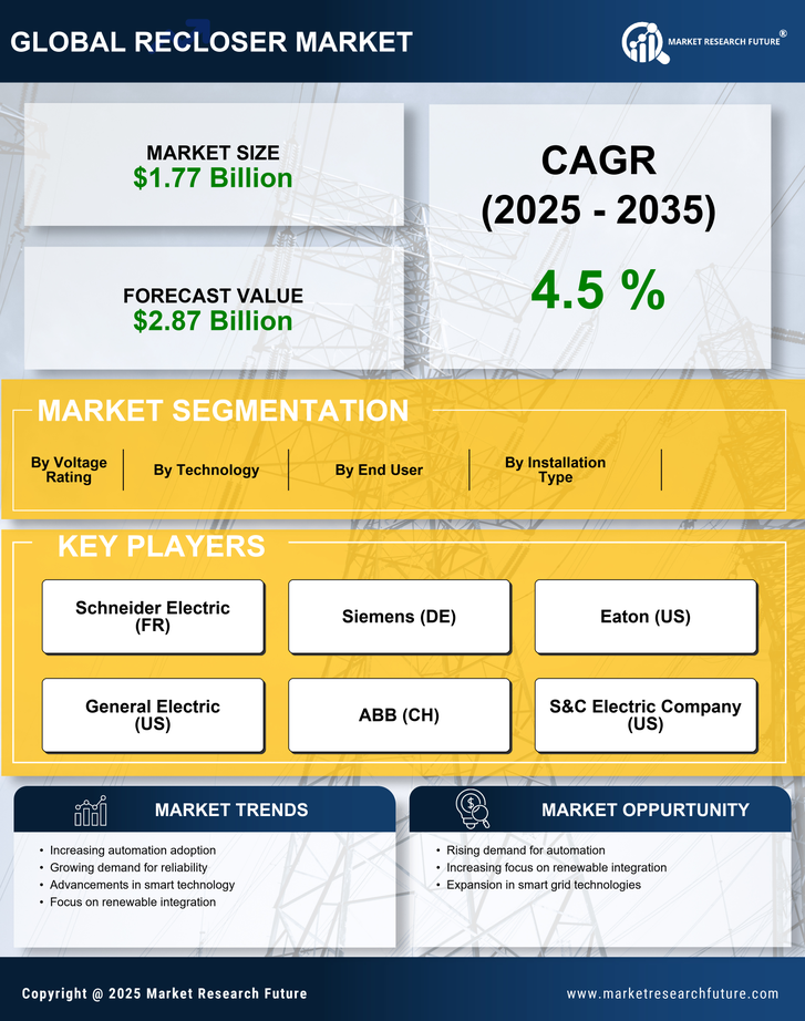 Recloser Market Research Report – Forecast to 2035 Infographic