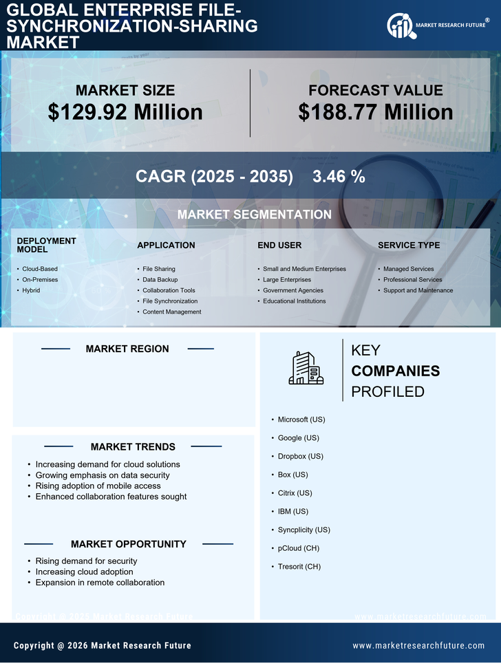 Brazil Enterprise File Synchronization Sharing Market Research Report - Forecast to 2035 Infographic