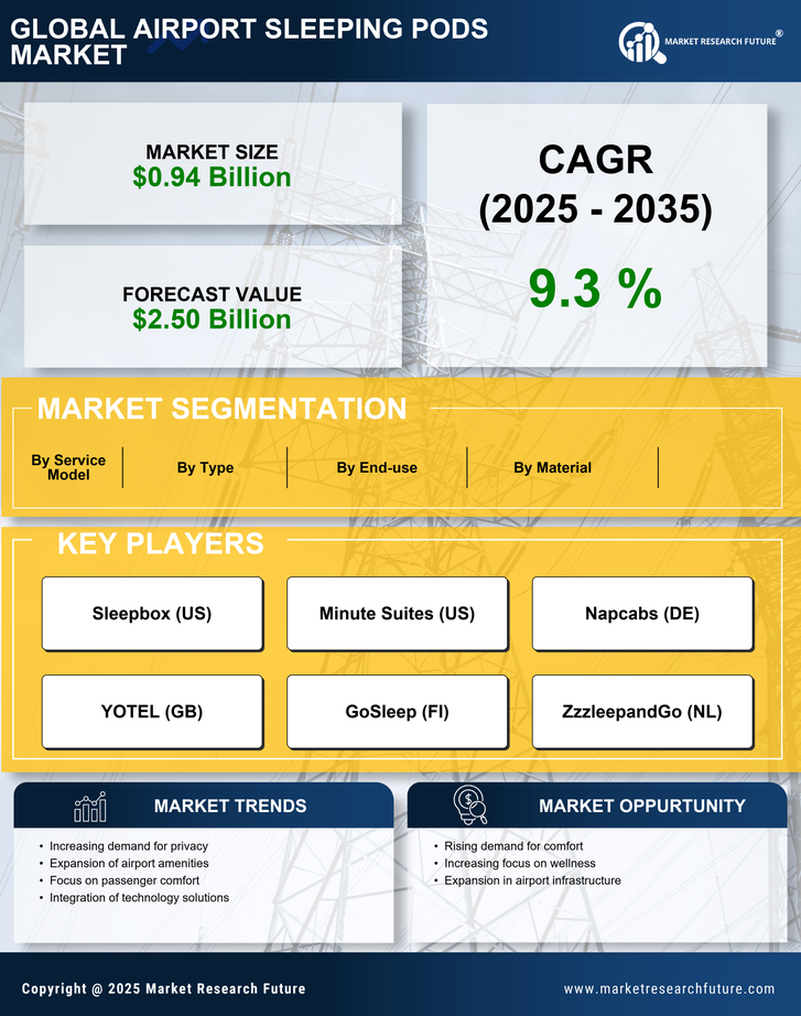 Airport Sleeping Pods Market Research Report-Forecast till 2035 Infographic