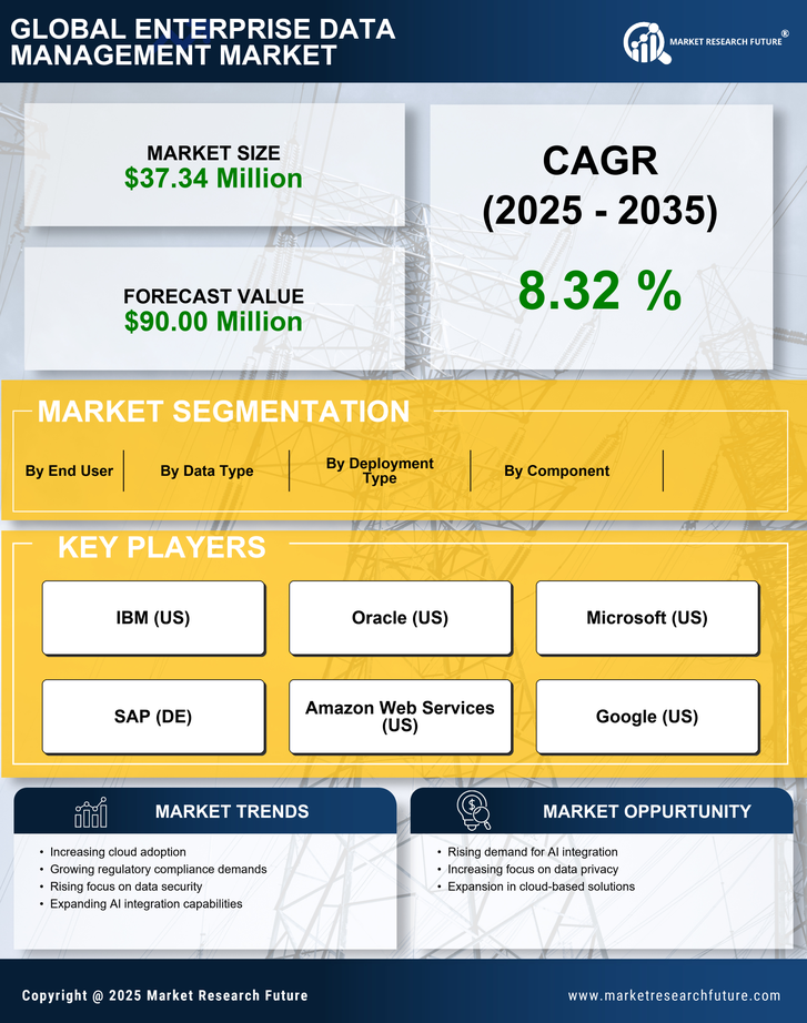 South Korea Enterprise Data Management Market Research Report - Forecast to 2035 Infographic