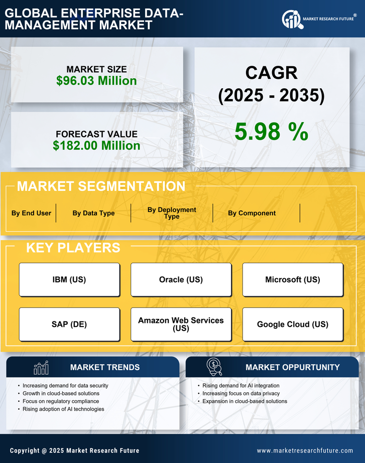 Canada Enterprise Data Management Market Research Report-Forecast to 2035 Infographic