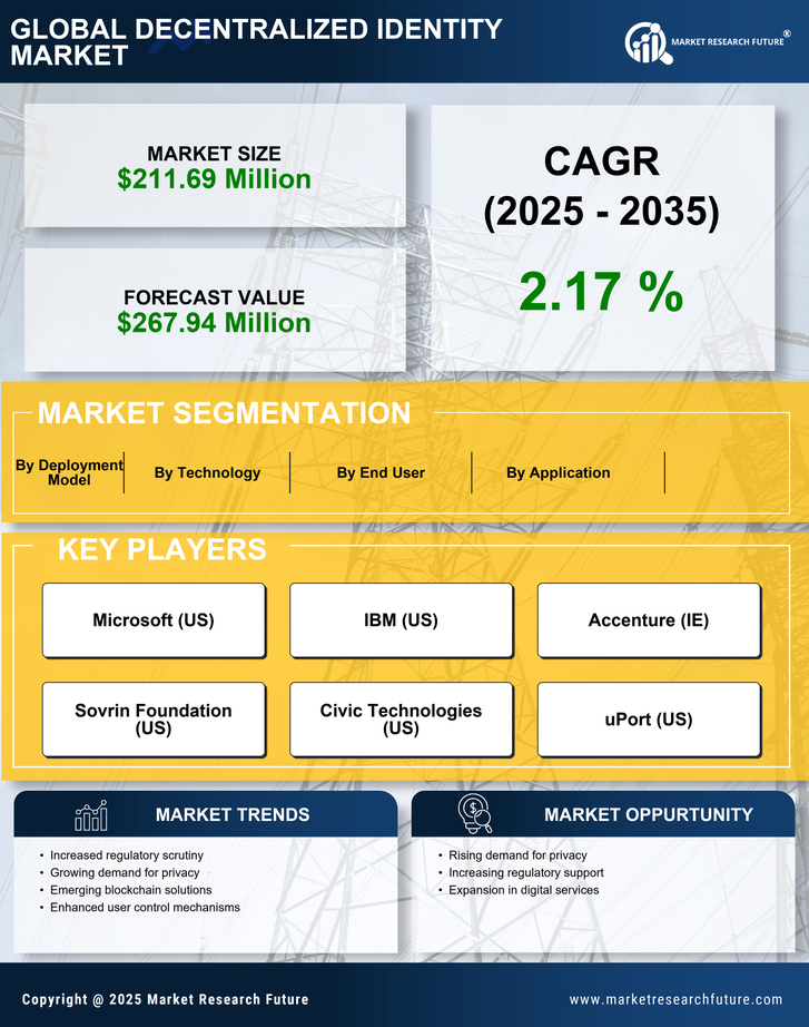 US Decentralized Identity Market Research Report- Forecast to 2035 Infographic