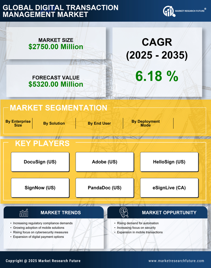 Europe Digital Transaction Management Market Research Report - Forecast to 2035 Infographic