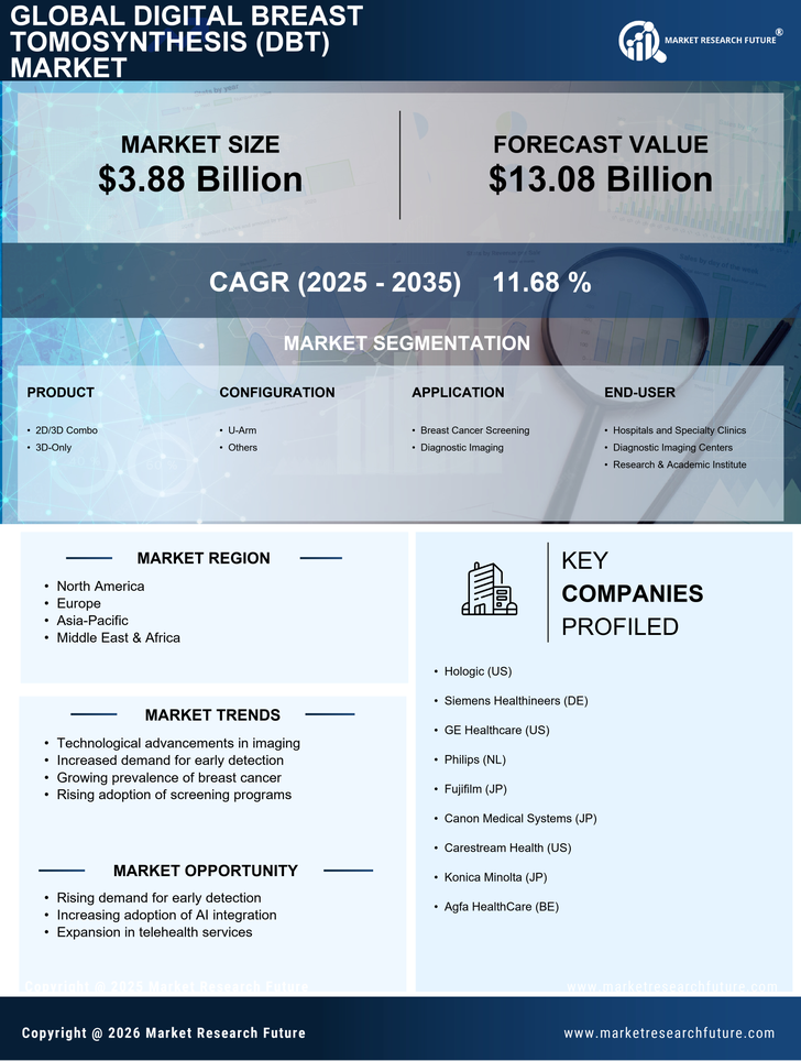 Digital Breast Tomosynthesis (DBT) Market Research Report – Forecast Till 2035 Infographic