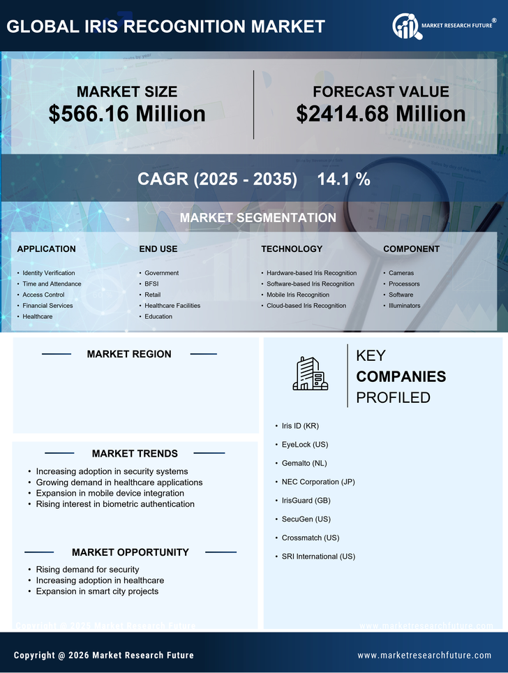 China Iris Recognition Market Research Report-Forecast to 2035 Infographic