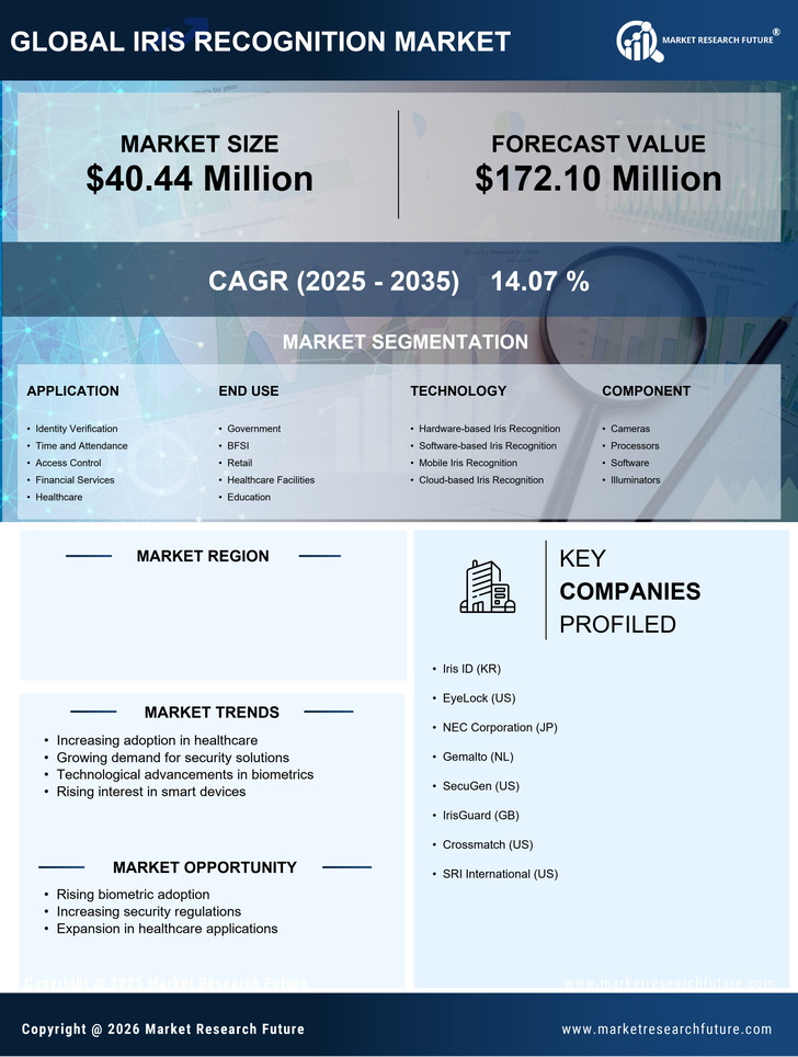 Spain Iris Recognition Market Research Report-Forecast to 2035 Infographic