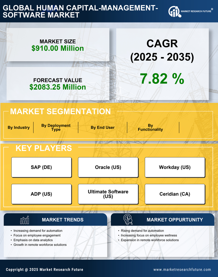 France Human Capital Management Software Market Research Report- Forecast to 2035 Infographic