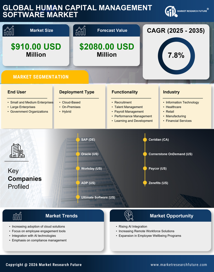India Human Capital Management Software Market Research Report- Forecast to 2035 Infographic