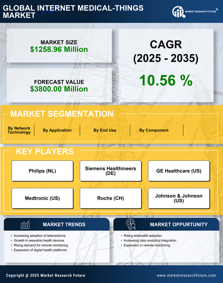GCC Internet Medical Things Market Research Report-Forecast to 2035 Infographic