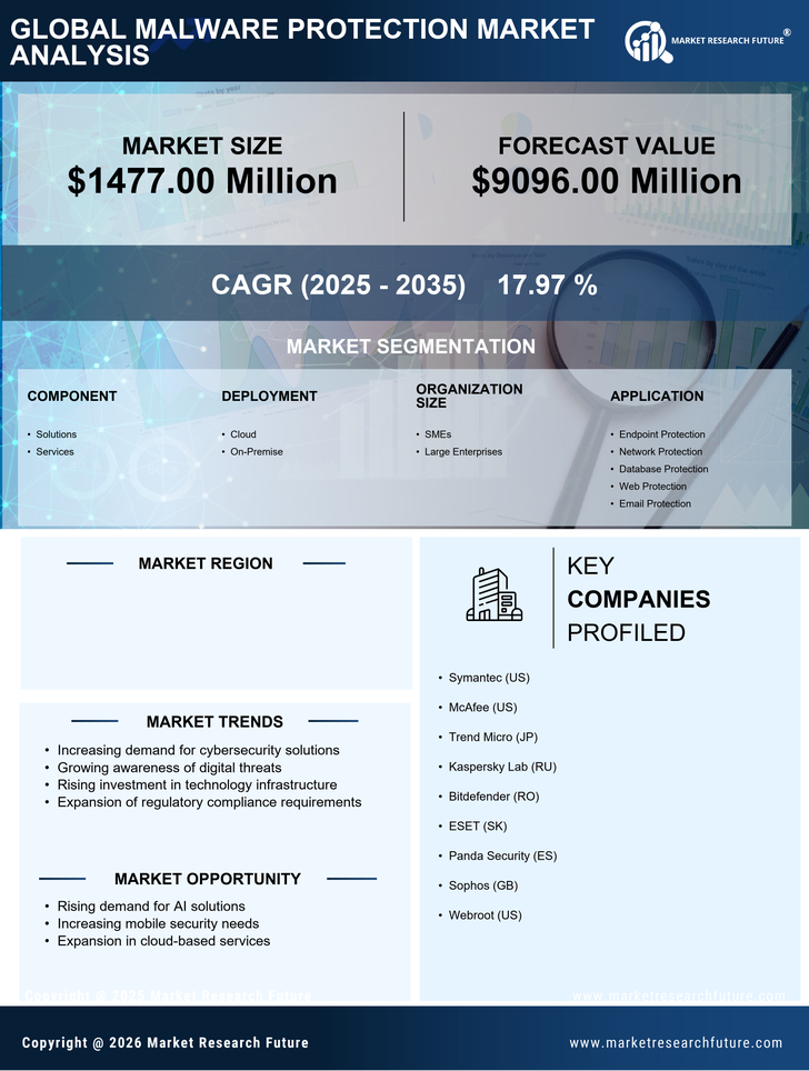 China Malware Protection Market Research Report- Forecast to 2035 Infographic