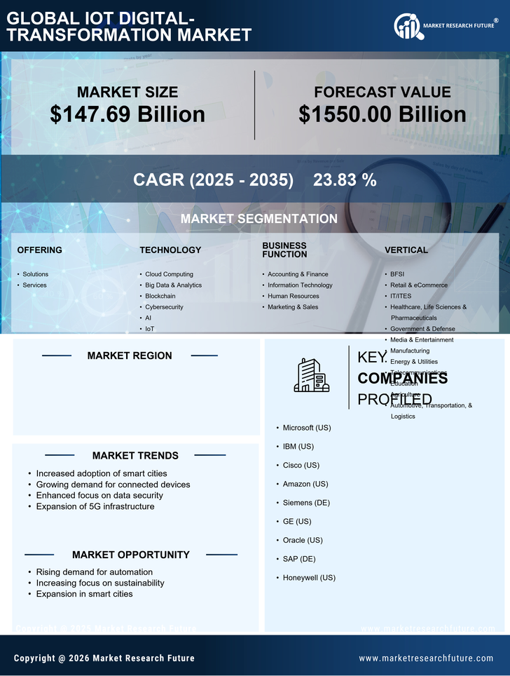 Canada Iot Digital Transformation Market Research Report- Forecast to 2035 Infographic