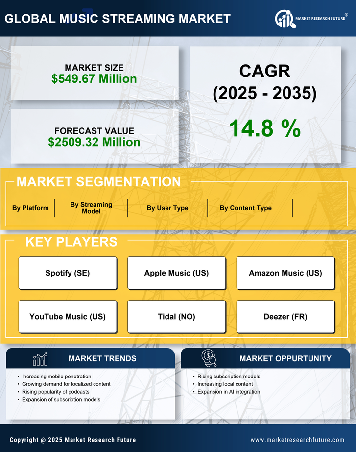 GCC Music Streaming Market Research Report- Forecast to 2035 Infographic