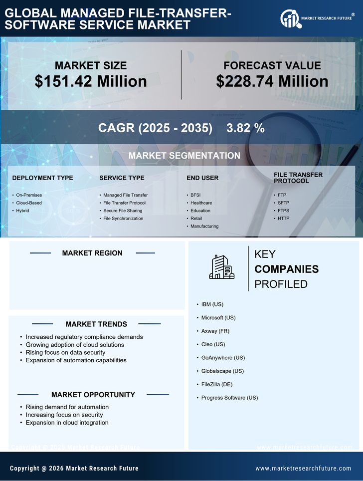 UK Managed File Transfer Software Service Market Research Report-Forecast to 2035 Infographic