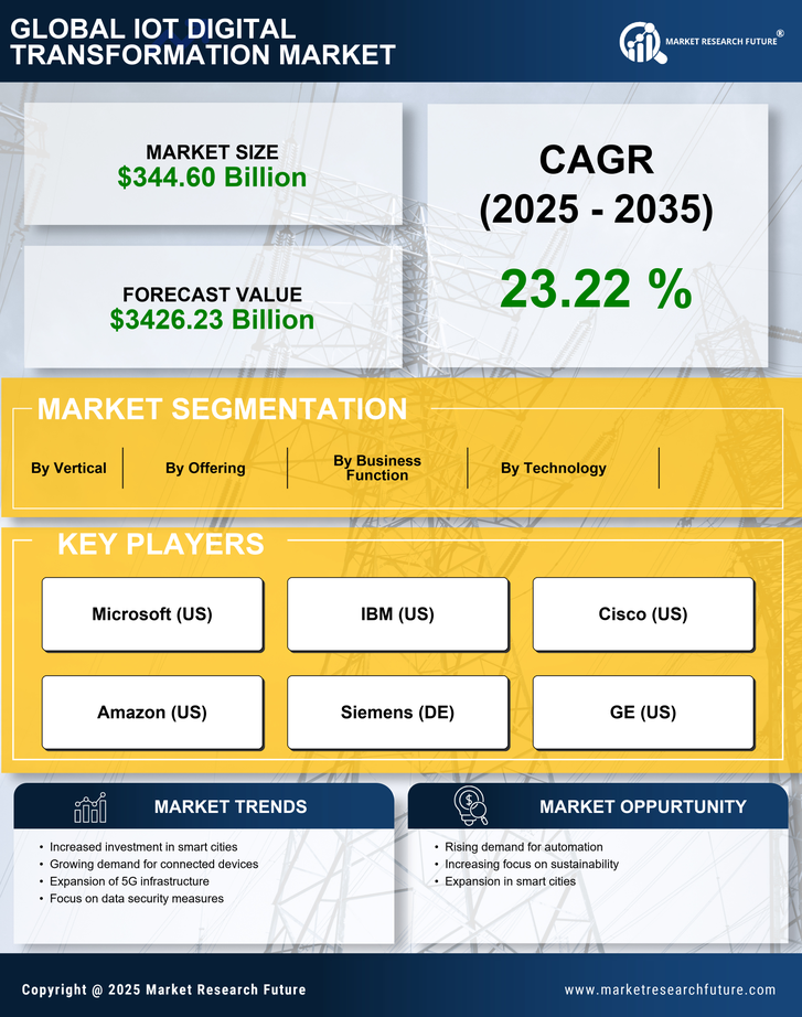 US IoT Digital Transformation Market Research Report - Forecast to 2035 Infographic