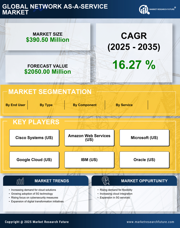 South Korea Network As A Service Market Research Report-Forecast to 2035 Infographic