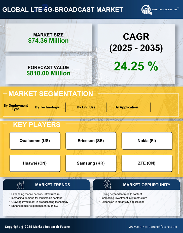 Spain Lte 5G Broadcast Market Research Report - Forecast to 2035 Infographic