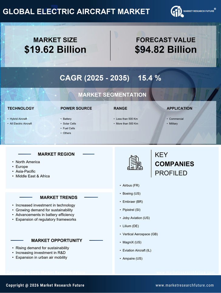Electric Aircraft Market Research Report – Forecast to 2035 Infographic