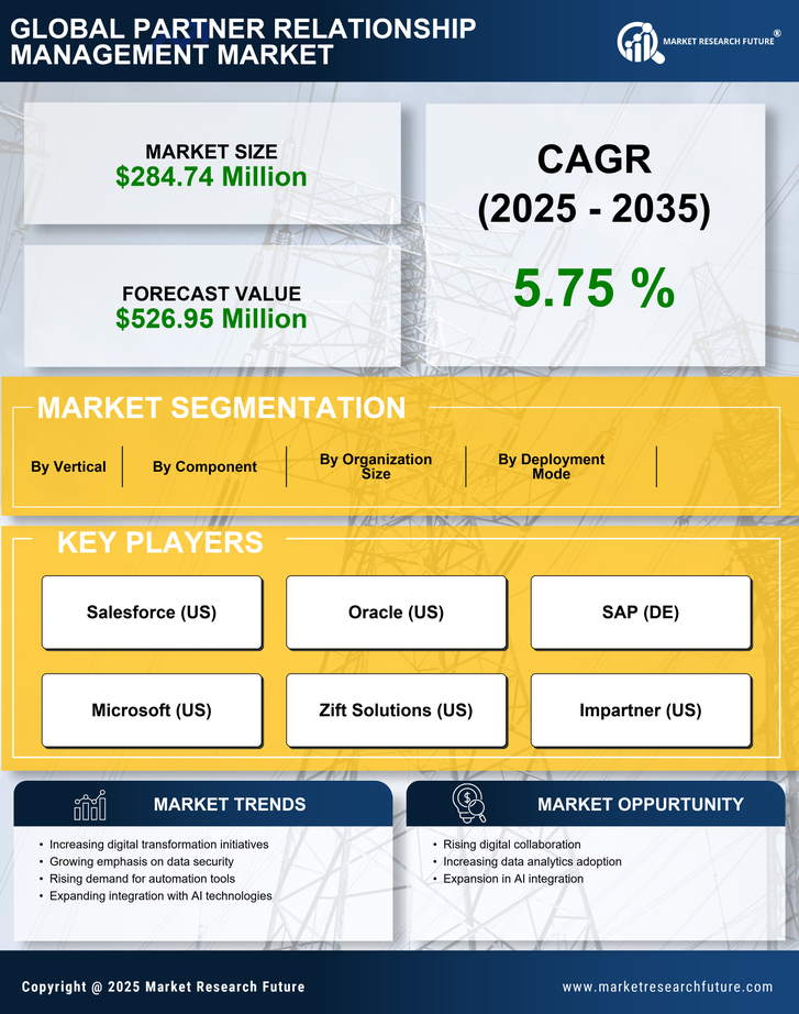 China Partner Relationship Management Market Research Report - Forecast to 2035 Infographic