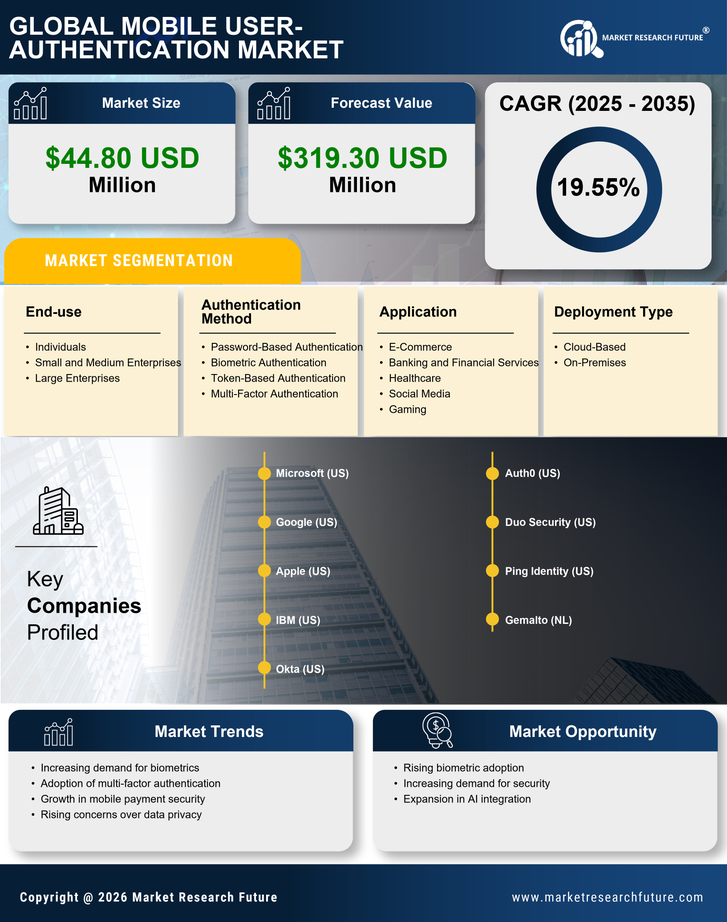 South Korea Mobile User Authentication Market Research Report-Forecast to 2035 Infographic