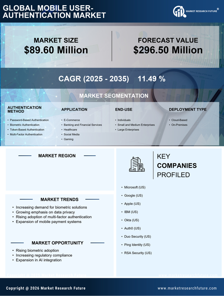 GCC Mobile User Authentication Market Research Report-Forecast to 2035 Infographic