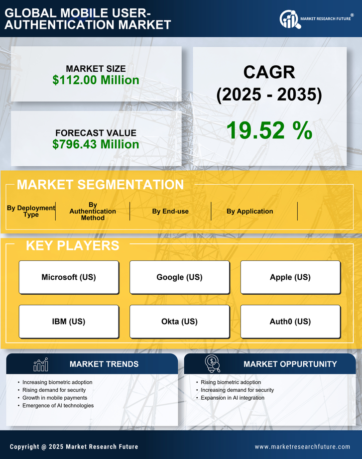 India Mobile User Authentication Market Research Report-Forecast to 2035 Infographic