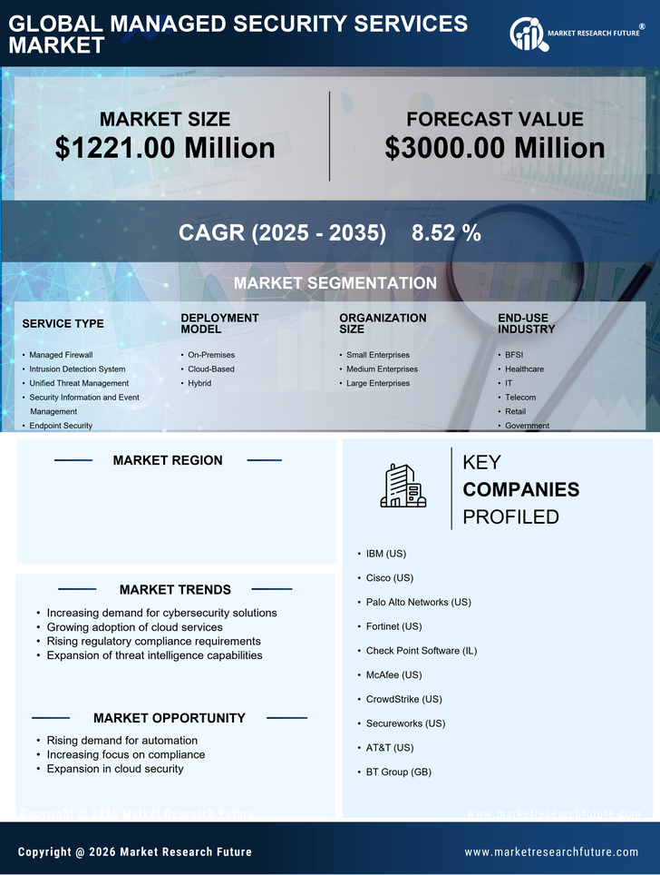 France Managed Security Services Market Research Report - Forecast to 2035 Infographic