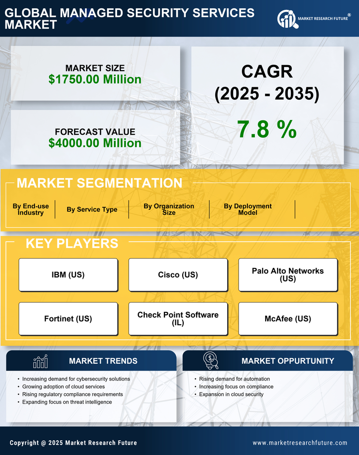 Canada Managed Security Services Market Research Report-Forecast to 2035 Infographic